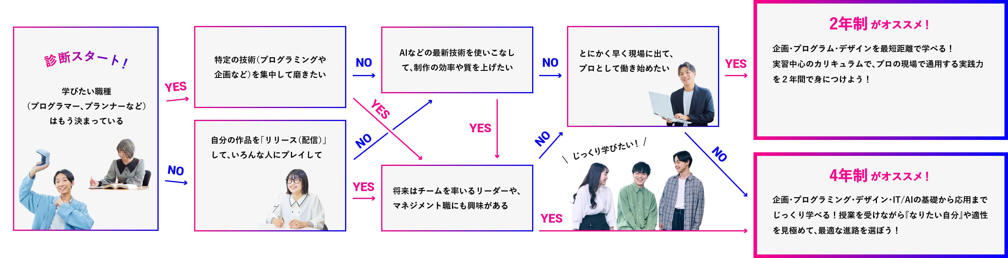2年制と4年制の違いフローチャート
