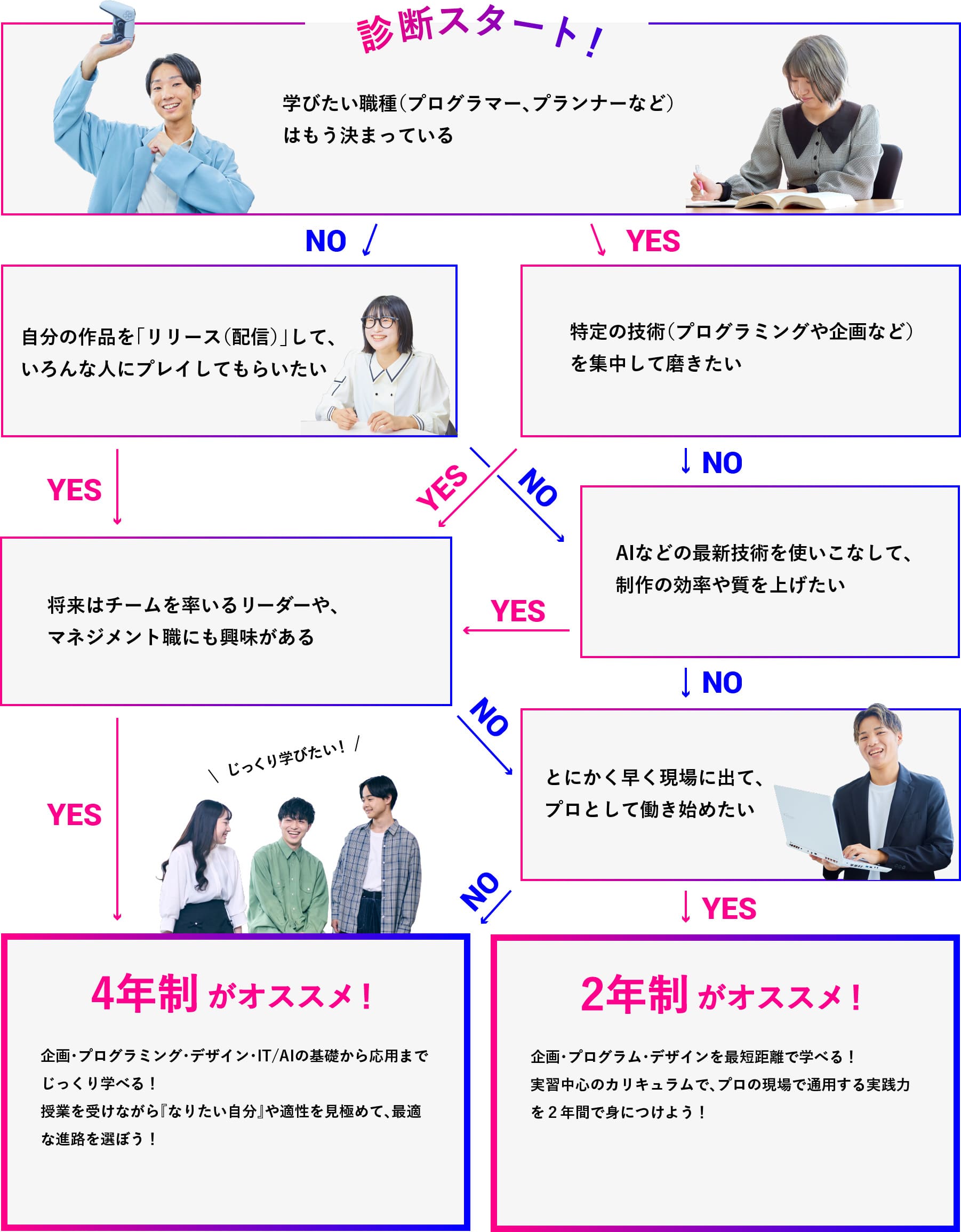 2年制と4年制の違いフローチャート
