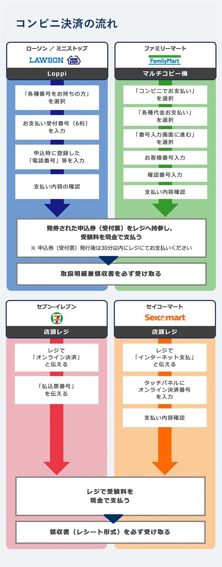 コンビニ決済の流れ