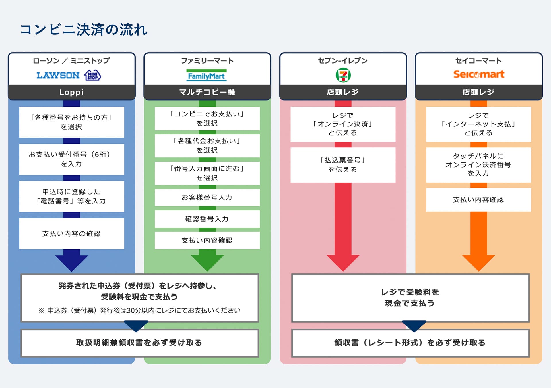 コンビニ決済の流れ