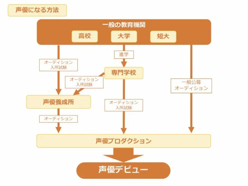 声優になる6つの方法とは